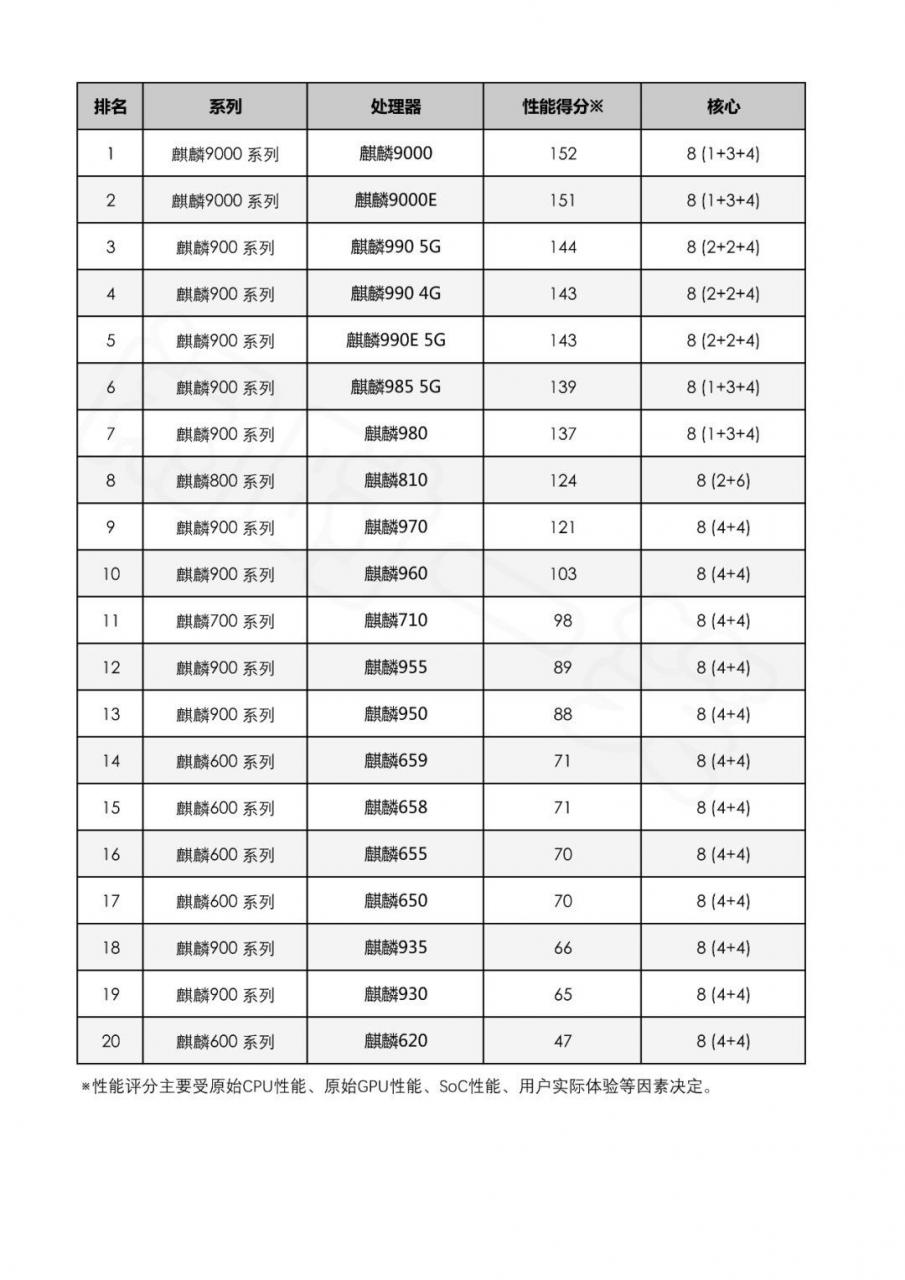 麒麟处理器排行榜2021最新（麒麟各型号性能cpu排行榜）