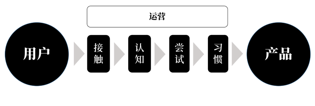 运营是做什么的（运营的核心对象是产品和用户）