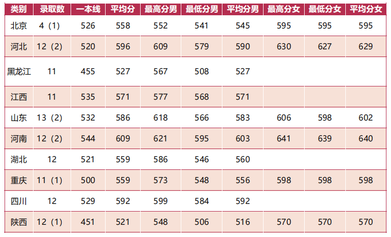 国防大学录取分数线多少？附：军校近3年在各省录取分数线表