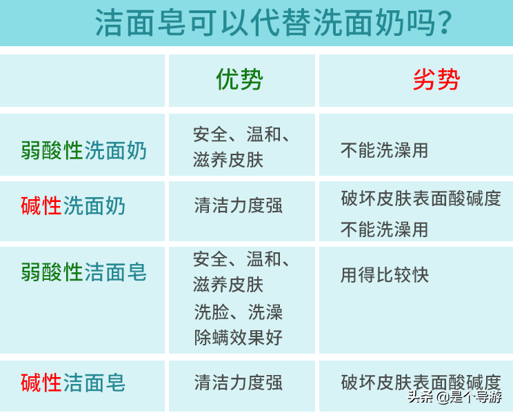 香皂洗脸好还是洗面奶好(用香皂洗脸好还是洗面奶好)