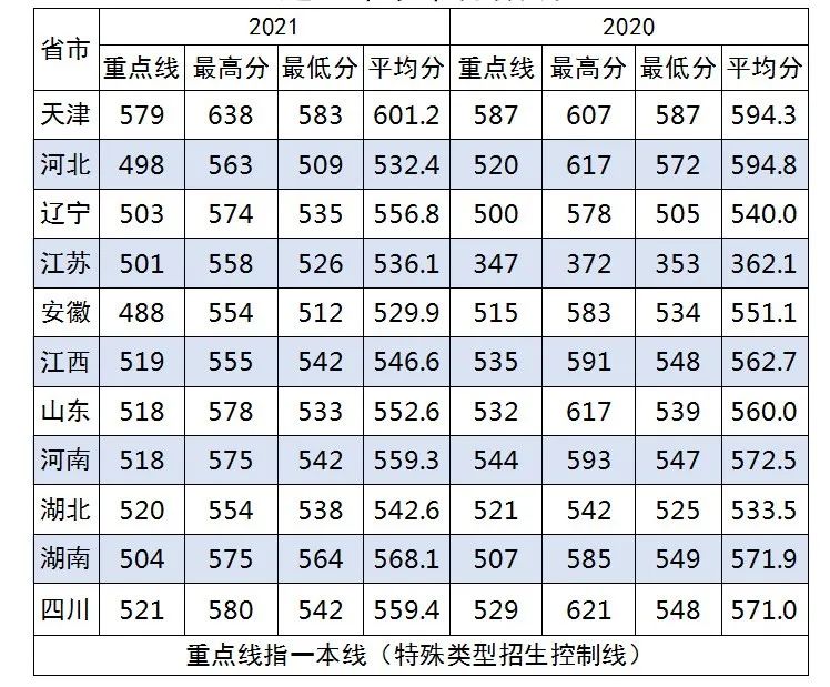 国防大学录取分数线多少？附：军校近3年在各省录取分数线表