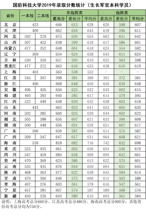 国防大学录取分数线多少？附：军校近3年在各省录取分数线表