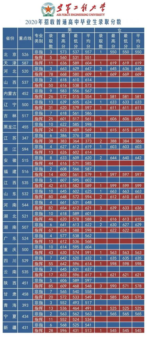 国防大学录取分数线多少？附：军校近3年在各省录取分数线表