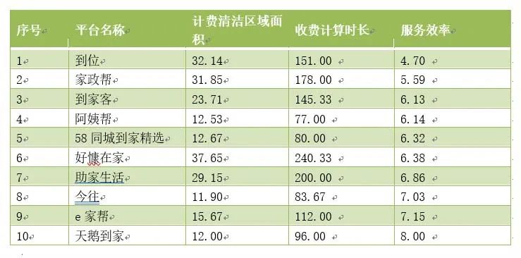 武汉家政公司前十排名(10家网络家政服务测评)