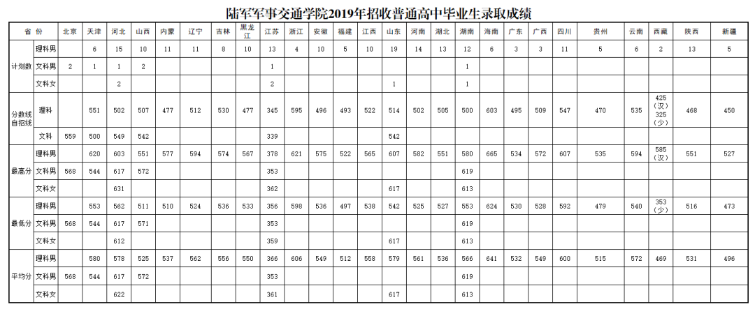 国防大学录取分数线多少？附：军校近3年在各省录取分数线表