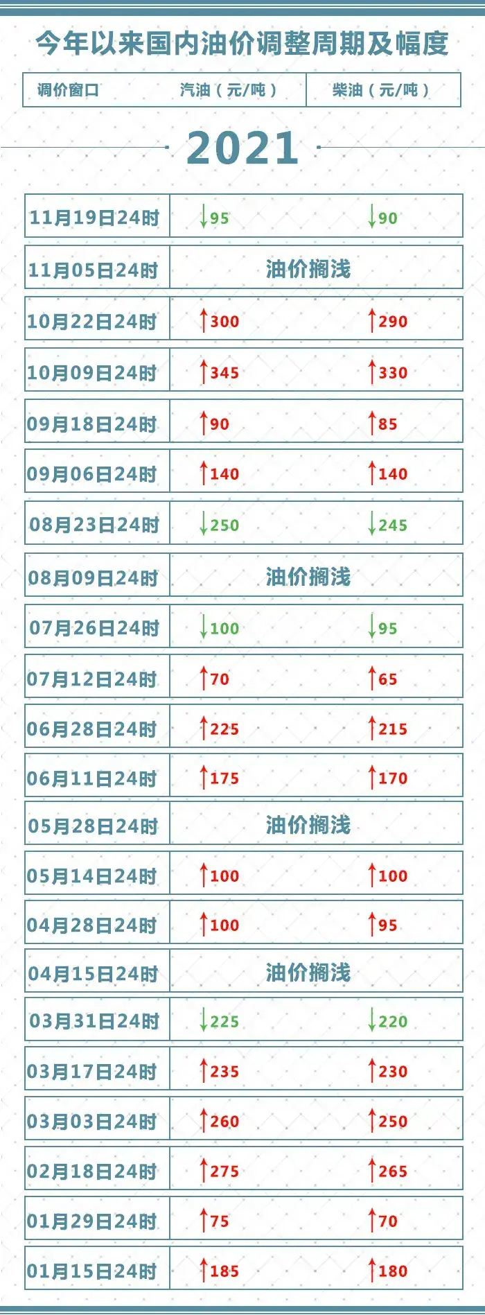 油价要降了加满一箱油少花3.5元，短期内油价下行压力较大