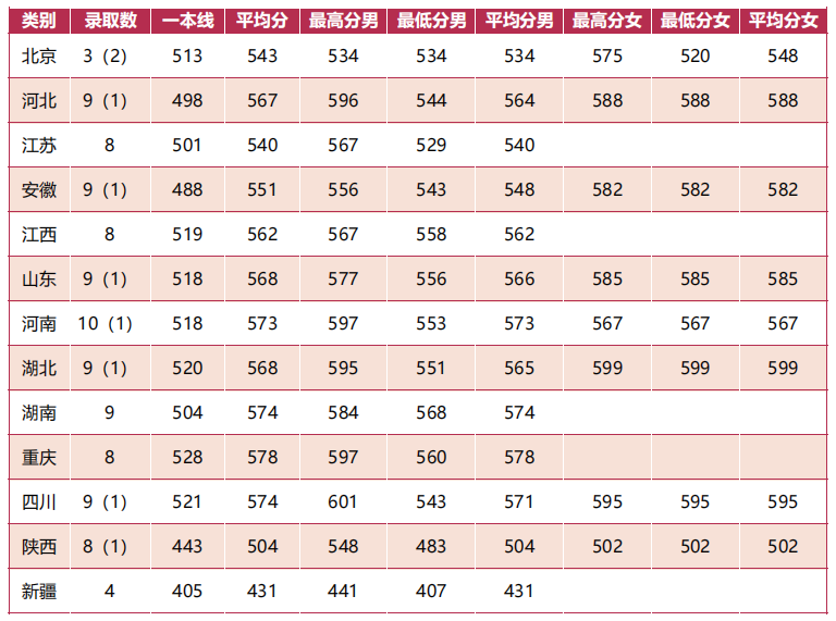 国防大学录取分数线多少？附：军校近3年在各省录取分数线表