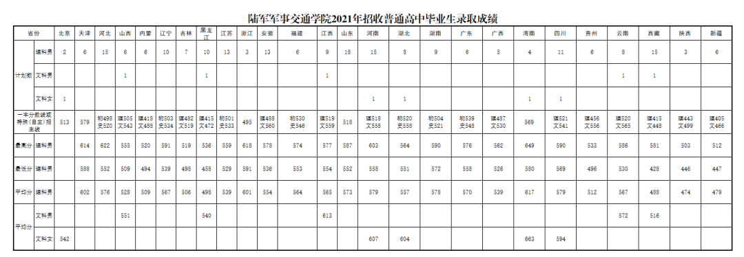 国防大学录取分数线多少？附：军校近3年在各省录取分数线表