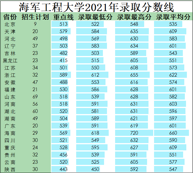 国防大学录取分数线多少？附：军校近3年在各省录取分数线表