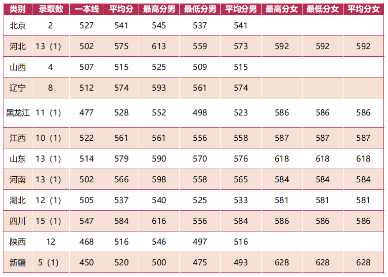 国防大学录取分数线多少？附：军校近3年在各省录取分数线表