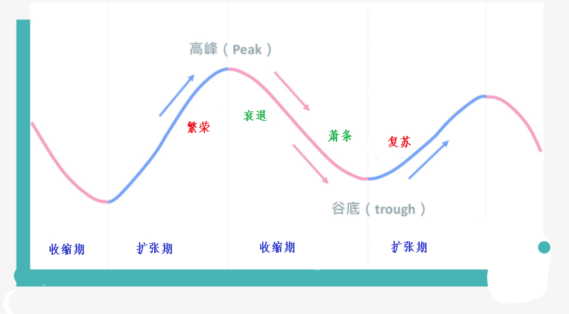 经济循环的四个环节图片